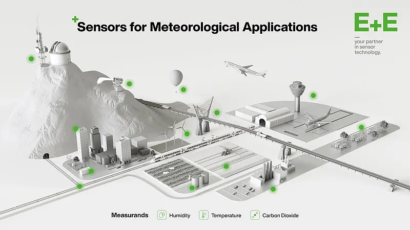 气象应用 3D 渲染，E+E 传感器用于测量湿度、温度和 CO₂，支持天气、航空和环境监测。