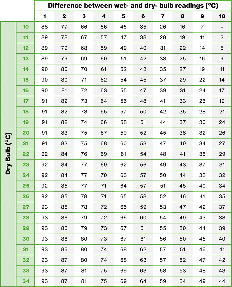 chart showing relative humidity values (%) based on dry-bulb temperature (°C) and the temperature difference between dry- and wet-bulb thermometers