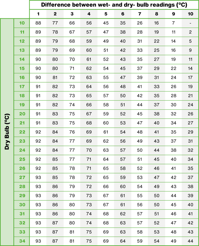 chart showing relative humidity values (%) based on dry-bulb temperature (°C) and the temperature difference between dry- and wet-bulb thermometers