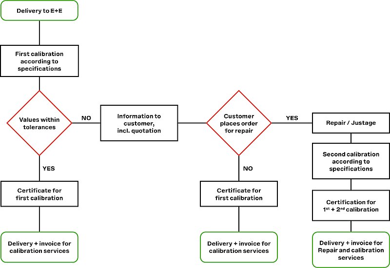 Progression of a calibration Progression of a calibration