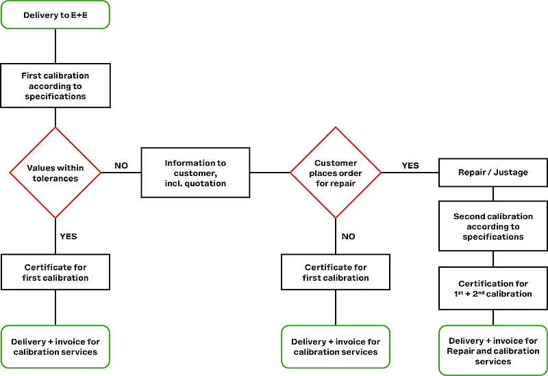 Progression of a calibration