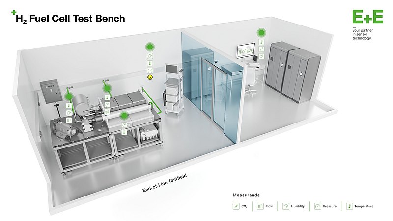 3D visualization of a hydrogen fuel cell test bench with E+E sensors for humidity, temperature, pressure, flow, and CO₂ monitoring.
