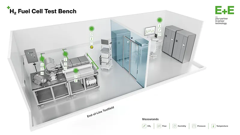 3D visualization of a hydrogen fuel cell test bench with E+E sensors for humidity, temperature, pressure, flow, and CO₂ monitoring.
