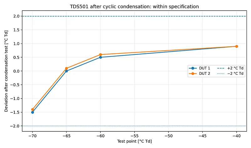 Fig. 5: Measurement deviation of two TDS501 test units after the cyclic condensation test, based on EN 60068-2-30.