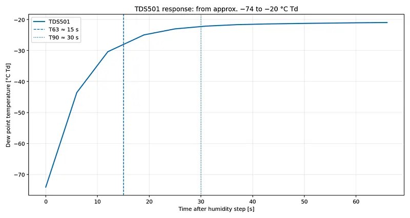 Fig. 4: Dynamic response of the TDS501 to a dew point step from approximately −74 to −20 °C Td.