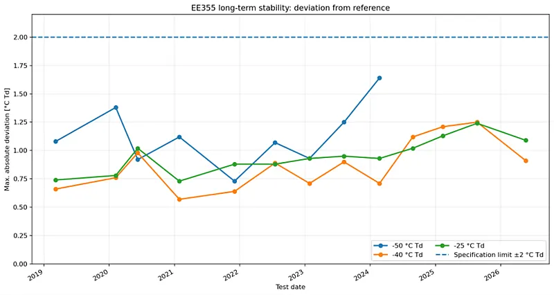 Fig.2: Maximum absolute deviation of the seven EE355 test units at each measurement date. The chart shows the dew point test points at −50, −40 and −25 °C Td.