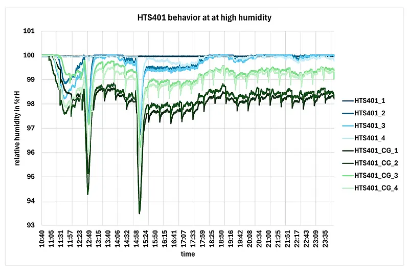 HTS401 humidity sensors measured near 100 % RH over time, showing stable performance of standard sensors and stronger humidity drops of coated HTS401 CG variants at high humidity.