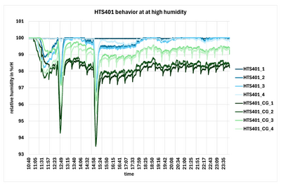 HTS401 湿度传感器在接近 100 % RH 的条件下进行时间测量，标准版本表现稳定，而涂层 HTS401 CG 版本在高湿度下出现更明显的湿度下降。