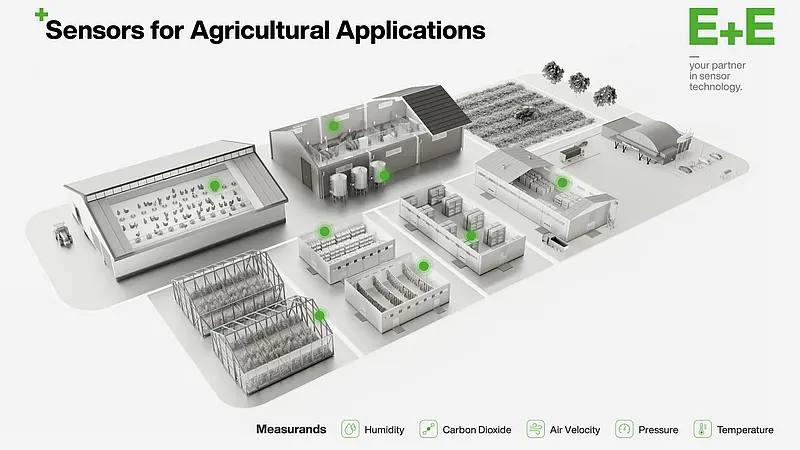 农业设施 3D 示意图，配备 E+E 传感器用于监测湿度、CO₂、温度、气流速度和压力。