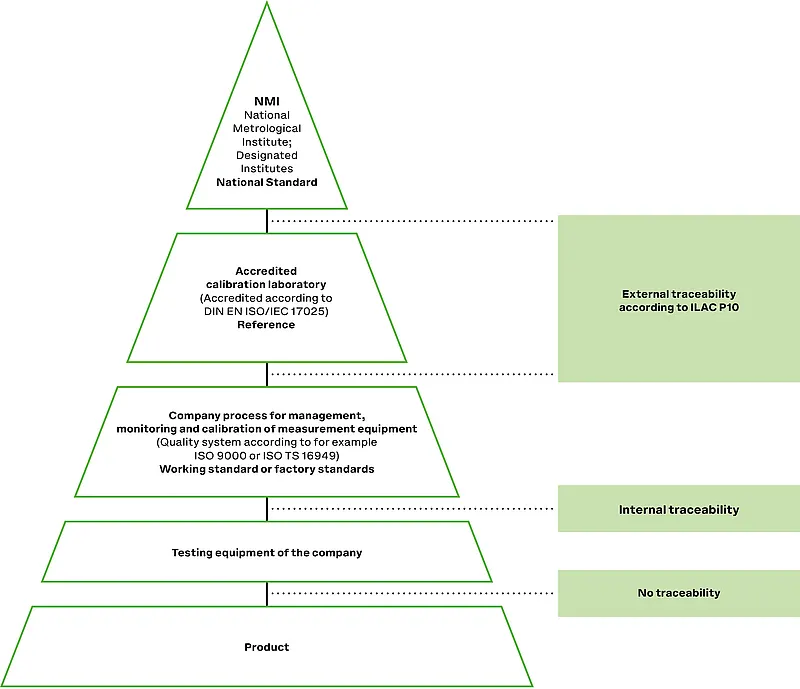 Hierarchy of calibration certificates