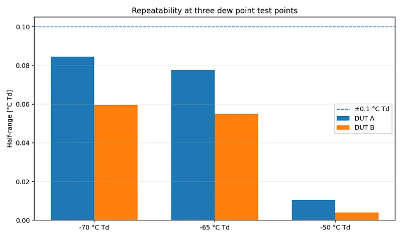 Fig. 3: Repeatability of two TDS501 test units. The chart shows the half-range of the repeated measurements at three dew point test points.