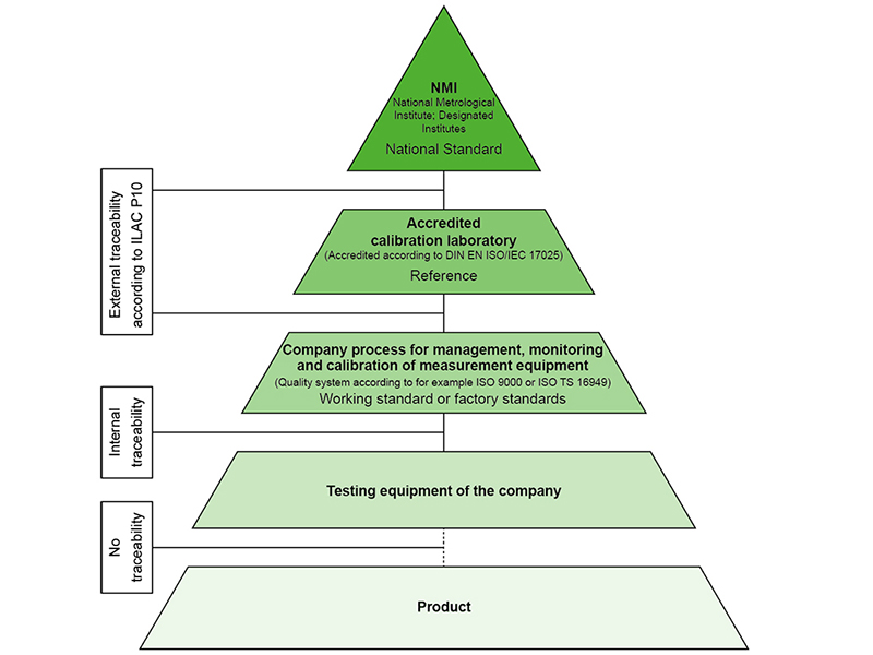 Calibration pyramid Calibration pyramid